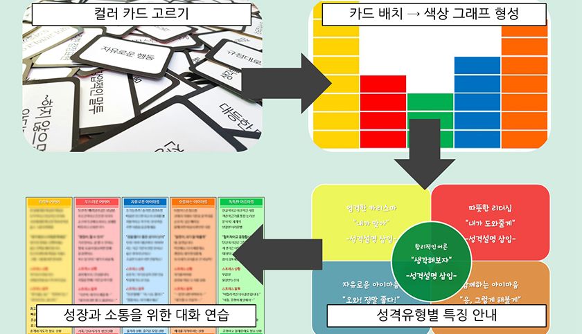 에고그램 성격유형검사 진행 사진 2