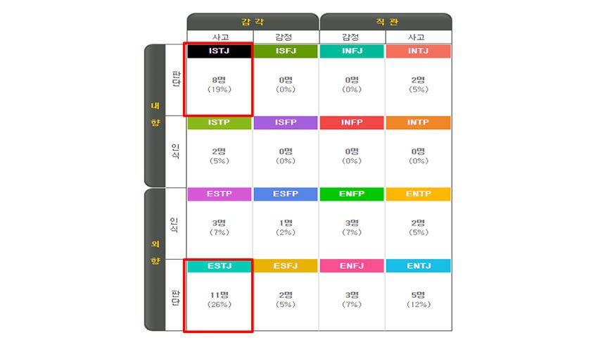 MBTI 소통 전략 진행 사진 3
