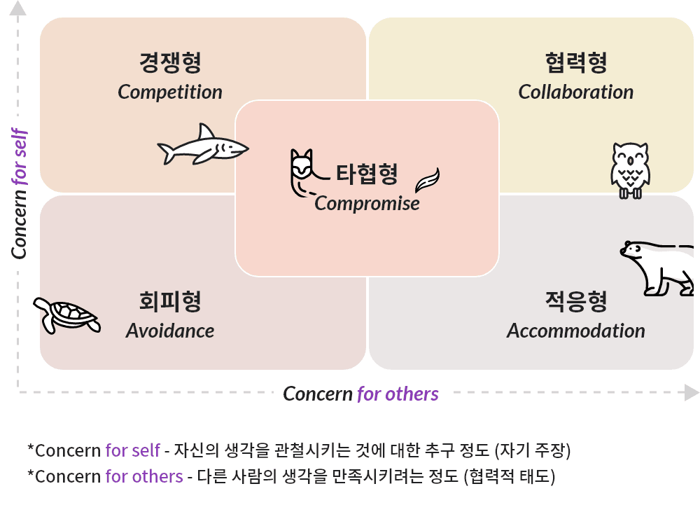 TKI 진단을 통한 갈등 관리 진행 사진 7