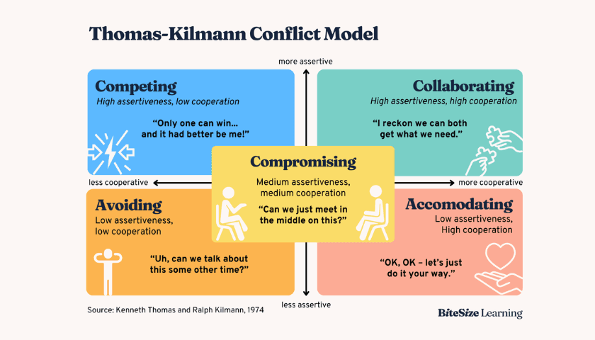 TKI 진단을 통한 갈등 관리