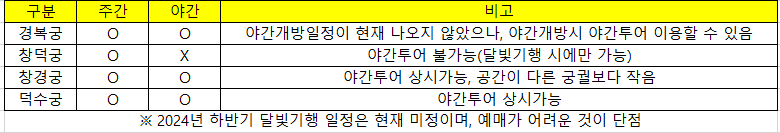 임직원 가족 궁궐 문화체험 이미지 1