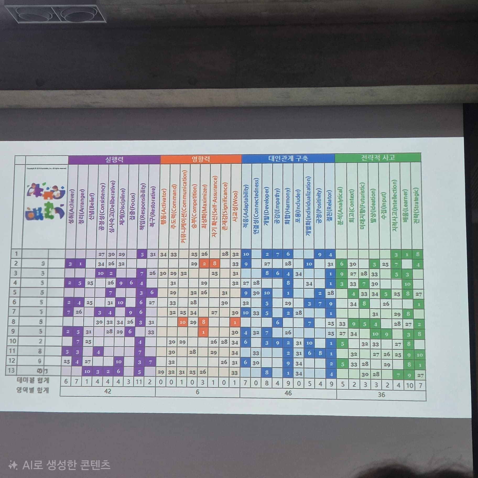 갤럽 강점 기반 팀빌딩 전략 진행 현장 사진
